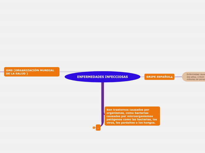 Enfermedades Infecciosas Mind Map